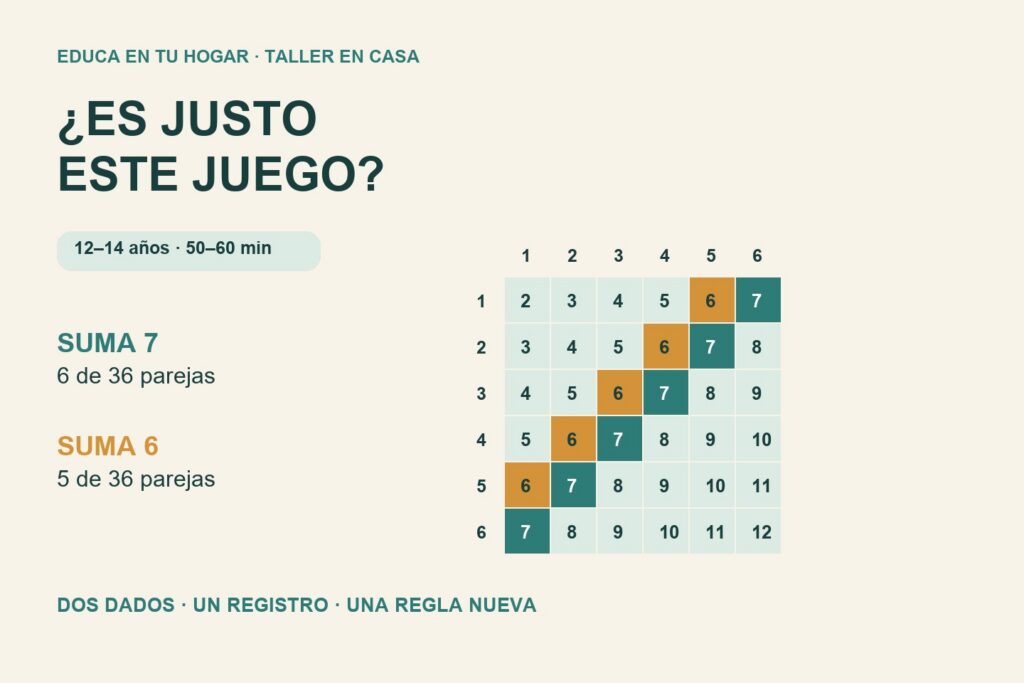 Cuadrícula de las 36 parejas de dos dados: seis resultados suman siete y cinco suman seis, resaltados con colores distintos.