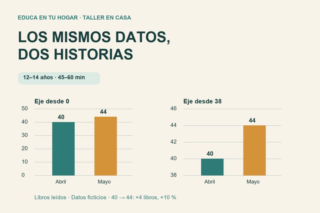 Dos gráficos de barras muestran los mismos valores, 40 y 44, con ejes que comienzan en cero y en 38; los datos son ficticios.