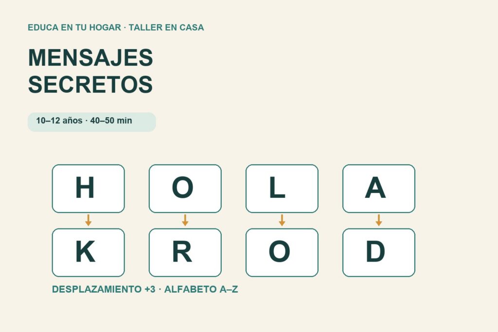 Esquema del cifrado César: HOLA se transforma en KROD al desplazar tres posiciones un alfabeto de 26 letras.