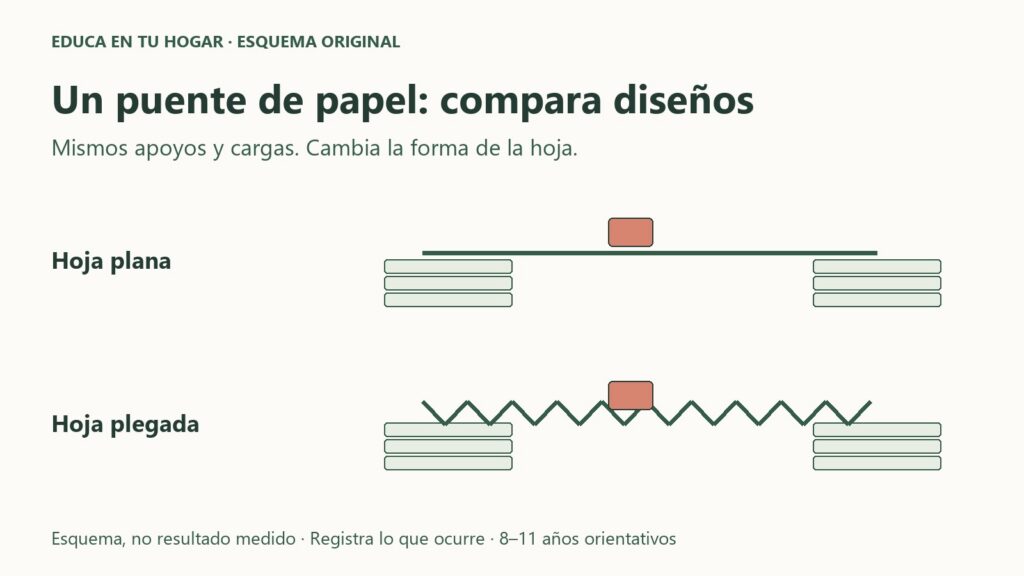 Esquema original de una hoja plana y otra plegada entre dos apoyos, con una carga ligera en el centro.